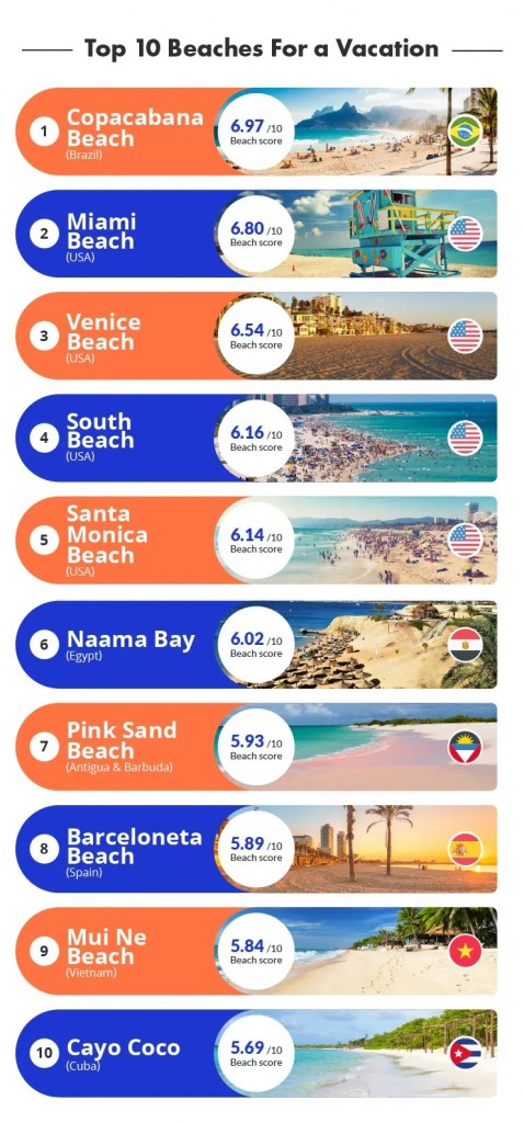 10 melhores praias do mundo para férias