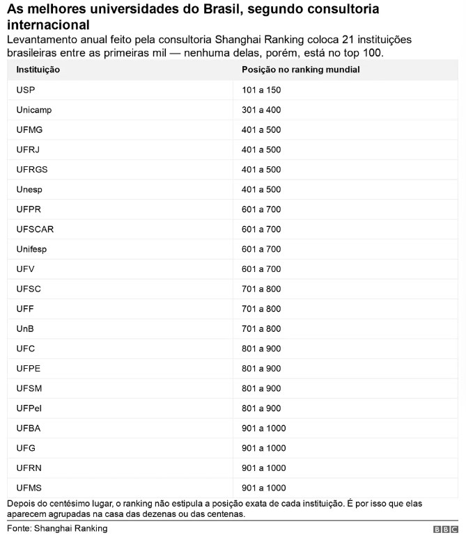 Melhores universidades do Brasil