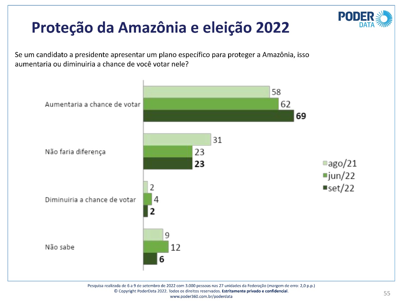 Consciência do eleitor sobre proteção da Amazônia cresce na reta final das eleições