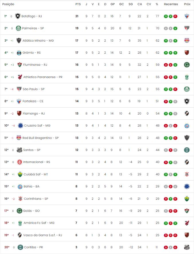 Confira os resultados da quinta rodada do Brasileirão Feminino - Super  Rádio Tupi