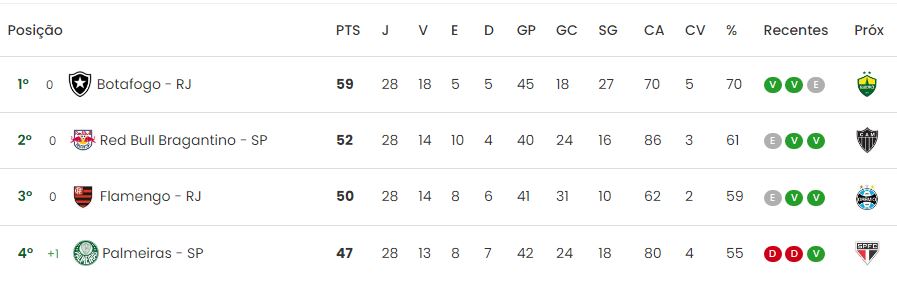 Confira os resultados da quinta rodada do Brasileirão Feminino - Super  Rádio Tupi