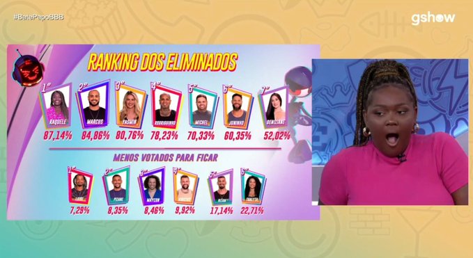 Raquele fica em choque com a rejeição que sofreu no BBB 24