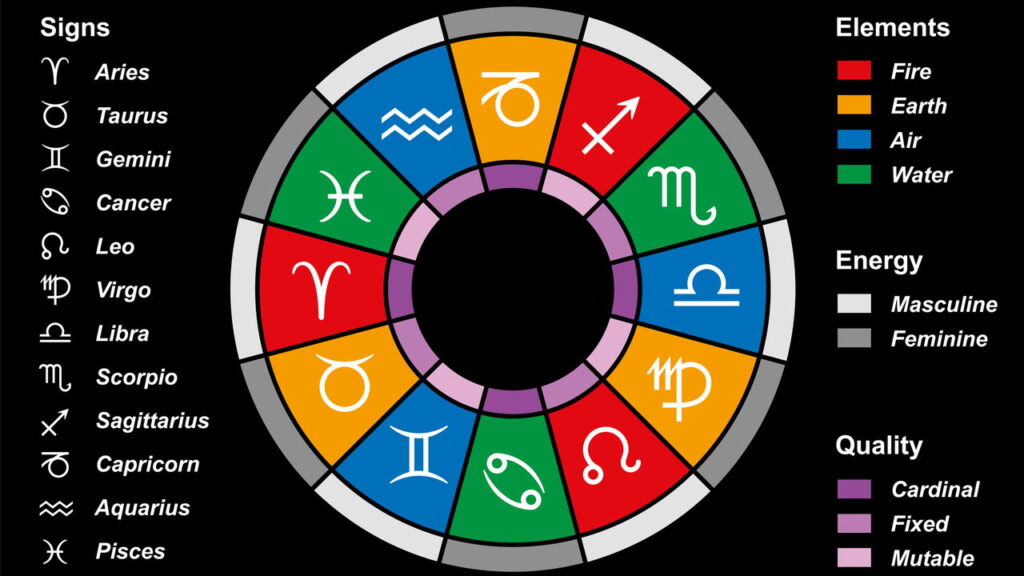 Segredos dos signos do zodíaco que poucos conhece