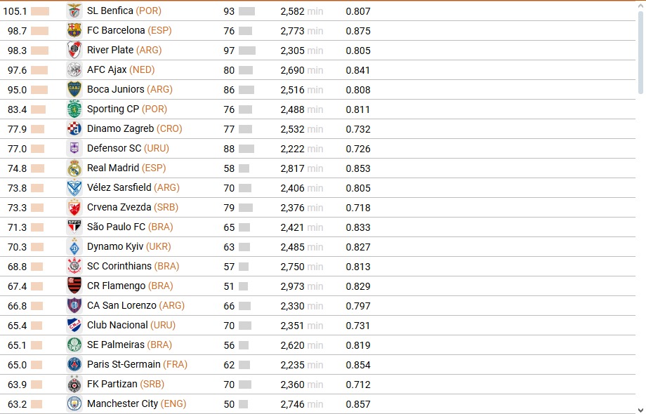 Estudo mostra que São Paulo e Corinthians têm as bases mais produtivas do Brasil
