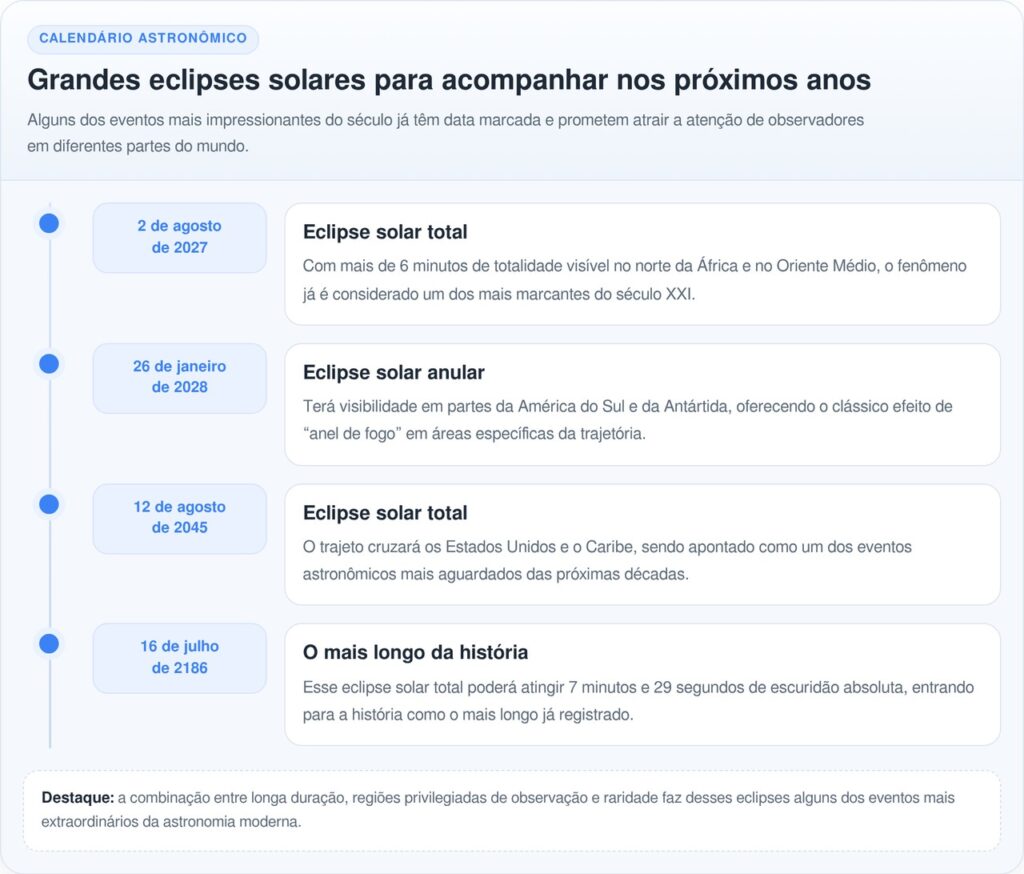 Cientistas já sabem quando acontecerá o eclipse mais longo