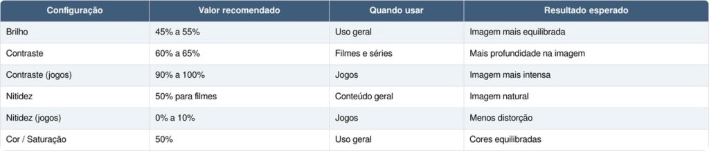 Como melhorar a imagem da TV rápido e fácil com um ajuste simples que muita gente nunca mexe