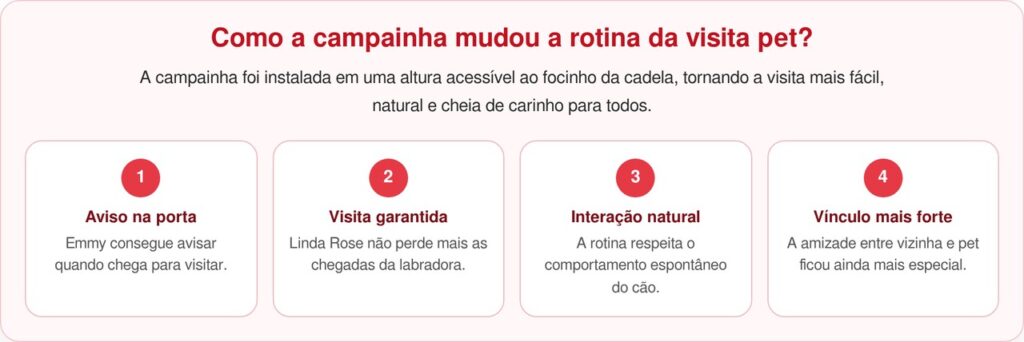 Campainha moderna garante que mulher não perca mais visitas do cachorro do vizinho