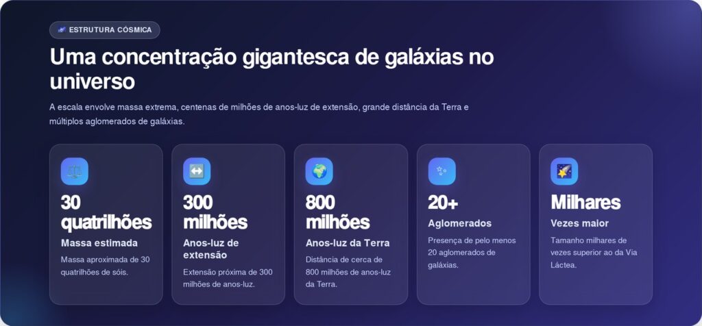Cientistas descobrem estrutura cósmica escondida atrás da Via Láctea com massa de 30 quatrilhões de sóis