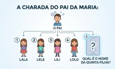 O pai de Maria tem 5 filhas: Lala, Lele, Lili, Lolo. Qual o nome da quinta filha? A pegadinha psicológica que quase todo mundo erra