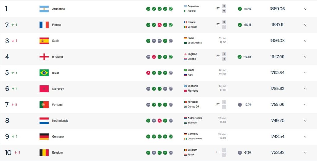 Ranking da Fifa muda após 1ª rodada da Copa; Brasil ganha posição e Haiti vira a pior seleção