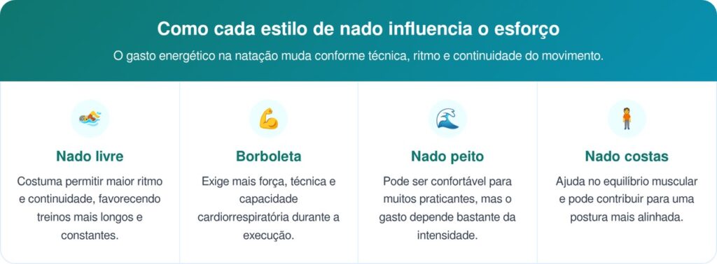 Especialistas afirmam: nadar 30 minutos de segunda a sexta pode queimar mais de 100 mil calorias por ano