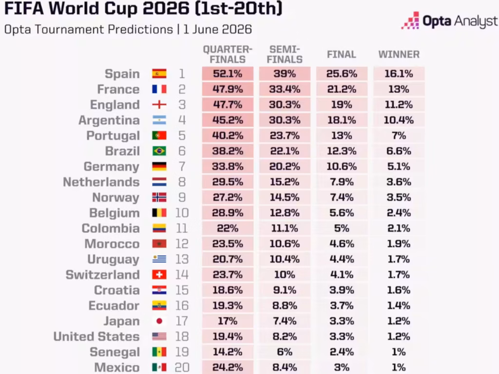 Supercomputador atualiza favoritismo da Copa e reduz chances do Brasil pelo hexa