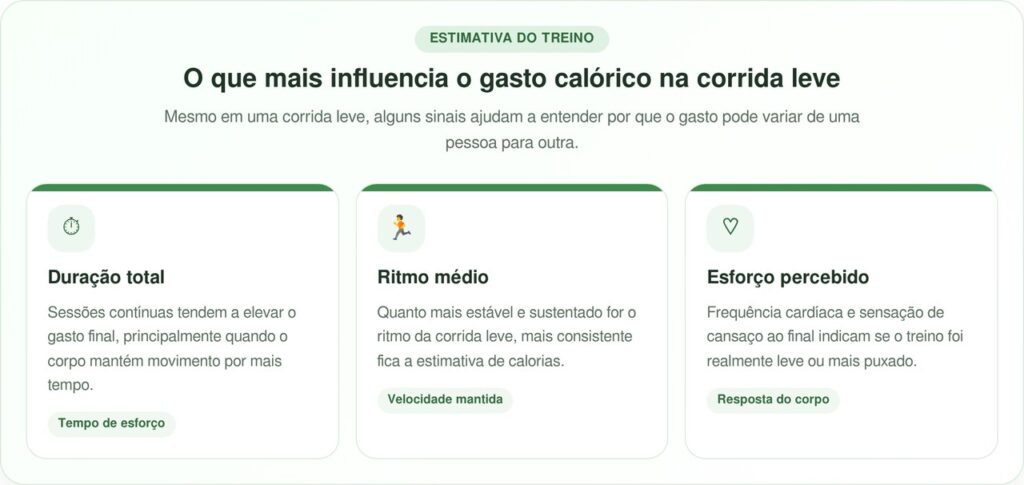 Quantas calorias uma pessoa de 80 kg pode gastar em uma hora de corrida leve?