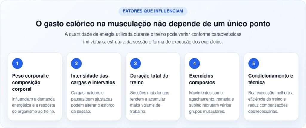 Musculação 4 vezes por semana pode queimar até 49 mil calorias por ano, dizem especialistas
