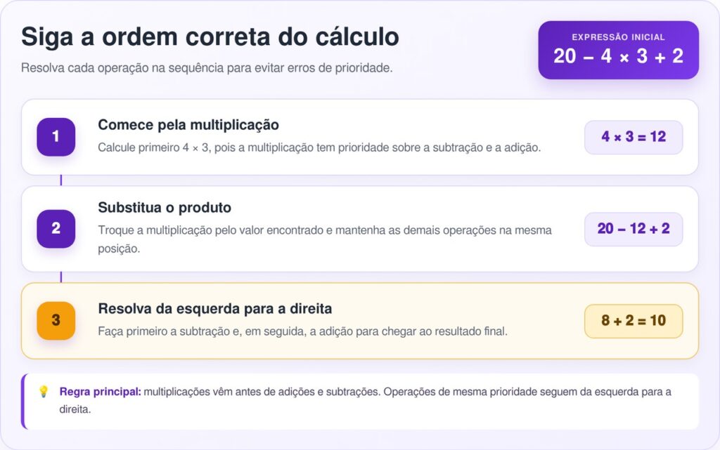 A conta 20 − 4 × 3 + 2 parece fácil, mas muita gente erra na resposta