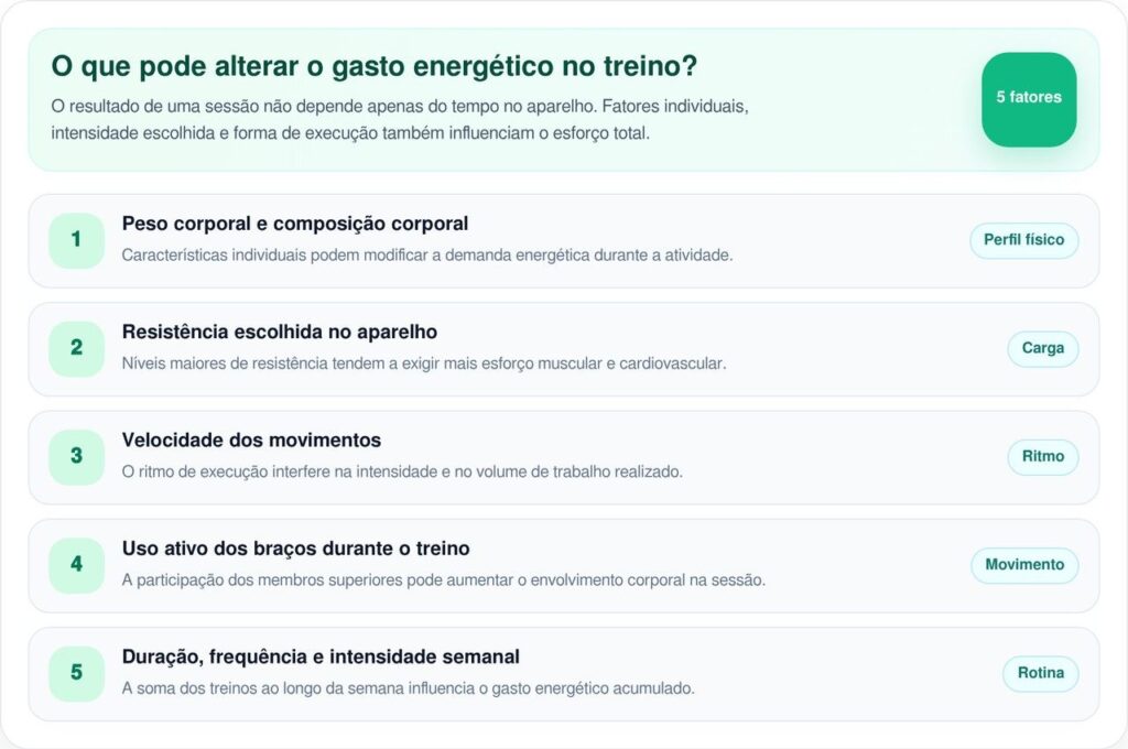 Elíptico por 30 minutos pode queimar mais de 80 mil calorias por ano