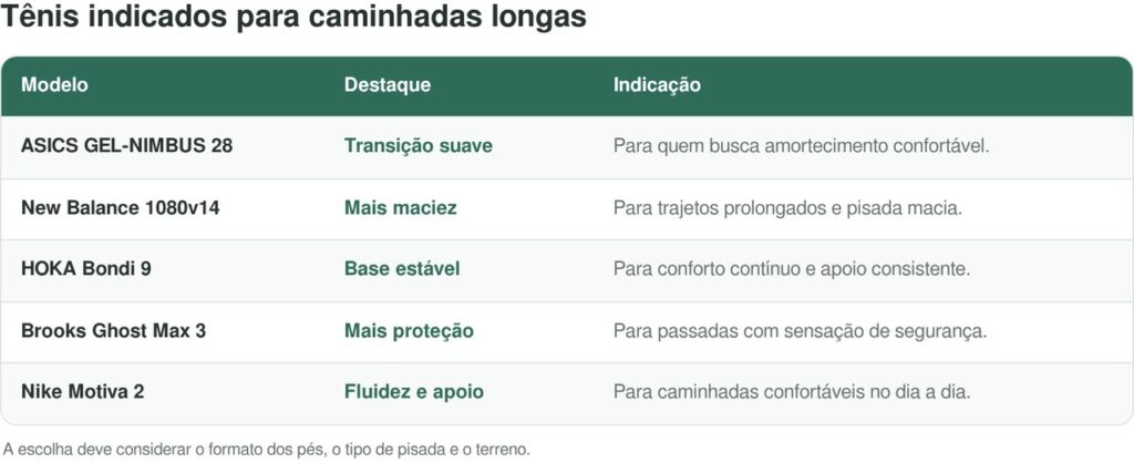 Os 5 melhores tênis para caminhar com conforto, reduzir o impacto nas articulações e evitar dores nos pés durante trajetos longos