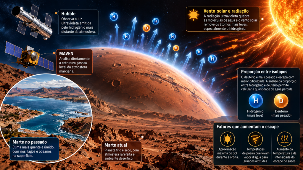Marte já foi molhado por uma atmosfera densa. Há 3 bilhões de anos, ambos desapareceram. Agora, os cientistas podem finalmente ter encontrado a atmosfera e a água que faltam em Marte