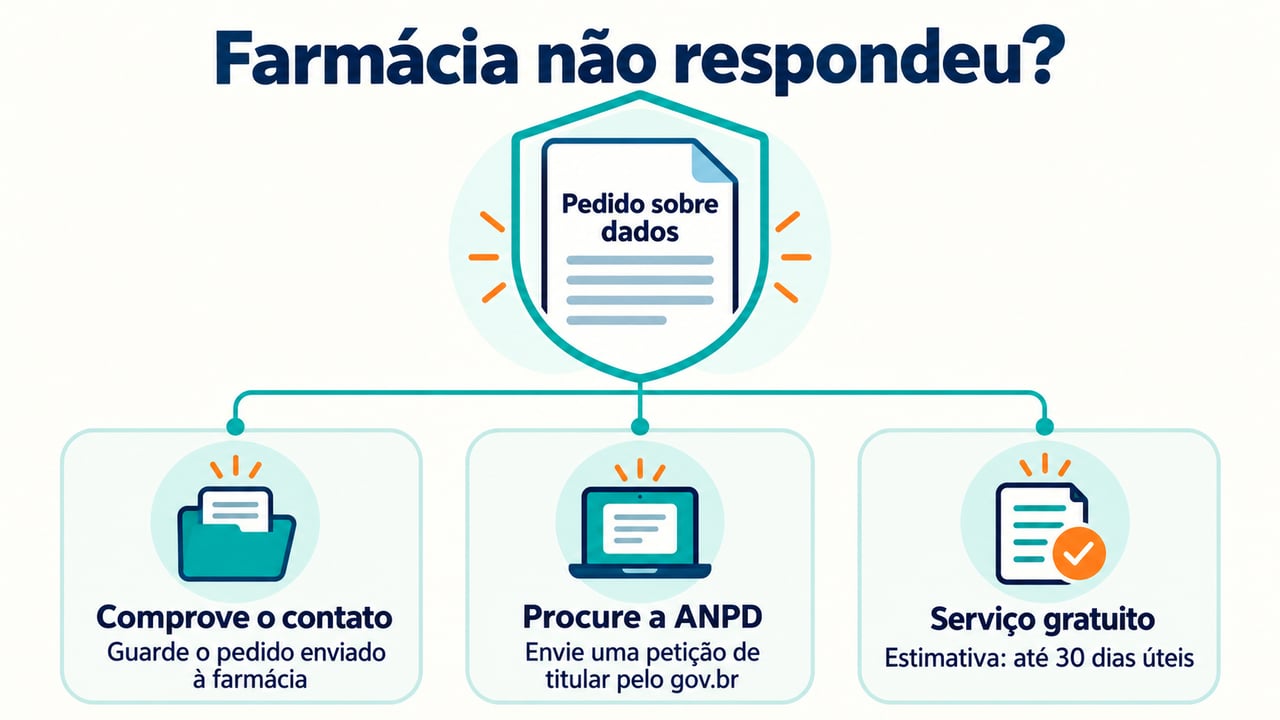 Se a farmácia não responder, o titular pode apresentar petição à ANPD com prova do contato prévio