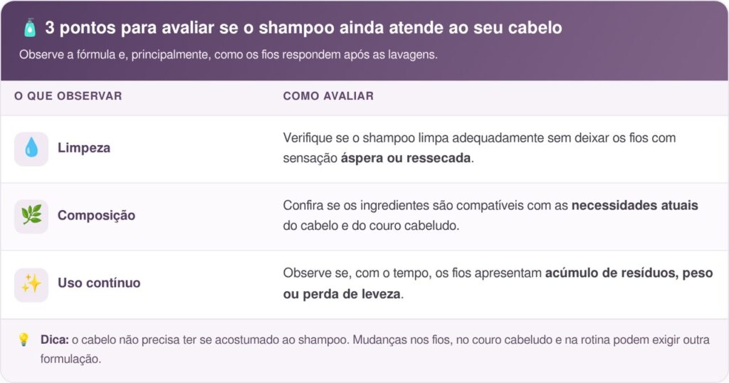 Especialistas em cabelos explicam: se o shampoo parece não funcionar mais, pode não ser porque o cabelo se acostumou, mas porque suas necessidades mudaram, e “reavaliar a fórmula pode ajudar”