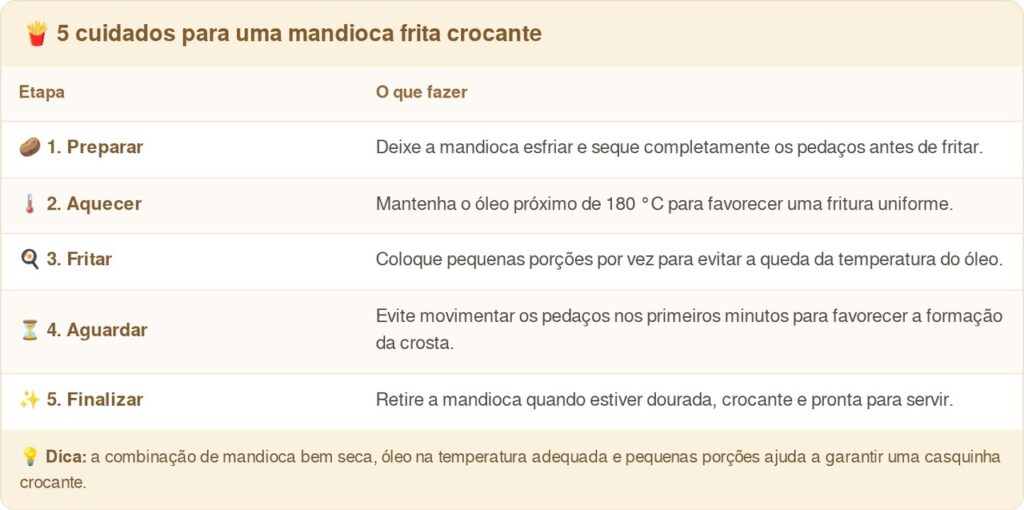Chefs de cozinha afirmam: para a mandioca ficar crocante por fora e macia por dentro, não coloque os pedaços diretamente no óleo quente, mas cozinhe até ficarem macios antes de fritar