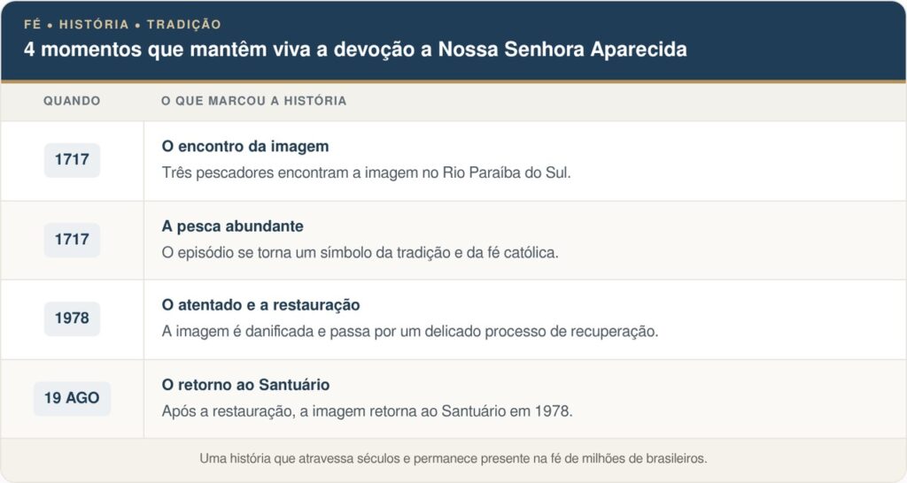 Em 12 de outubro, milhões de brasileiros pedem graças a Nossa Senhora Aparecida, mas poucos sabem que a imagem encontrada por três pescadores no Rio Paraíba em 1717 saiu da água em duas partes