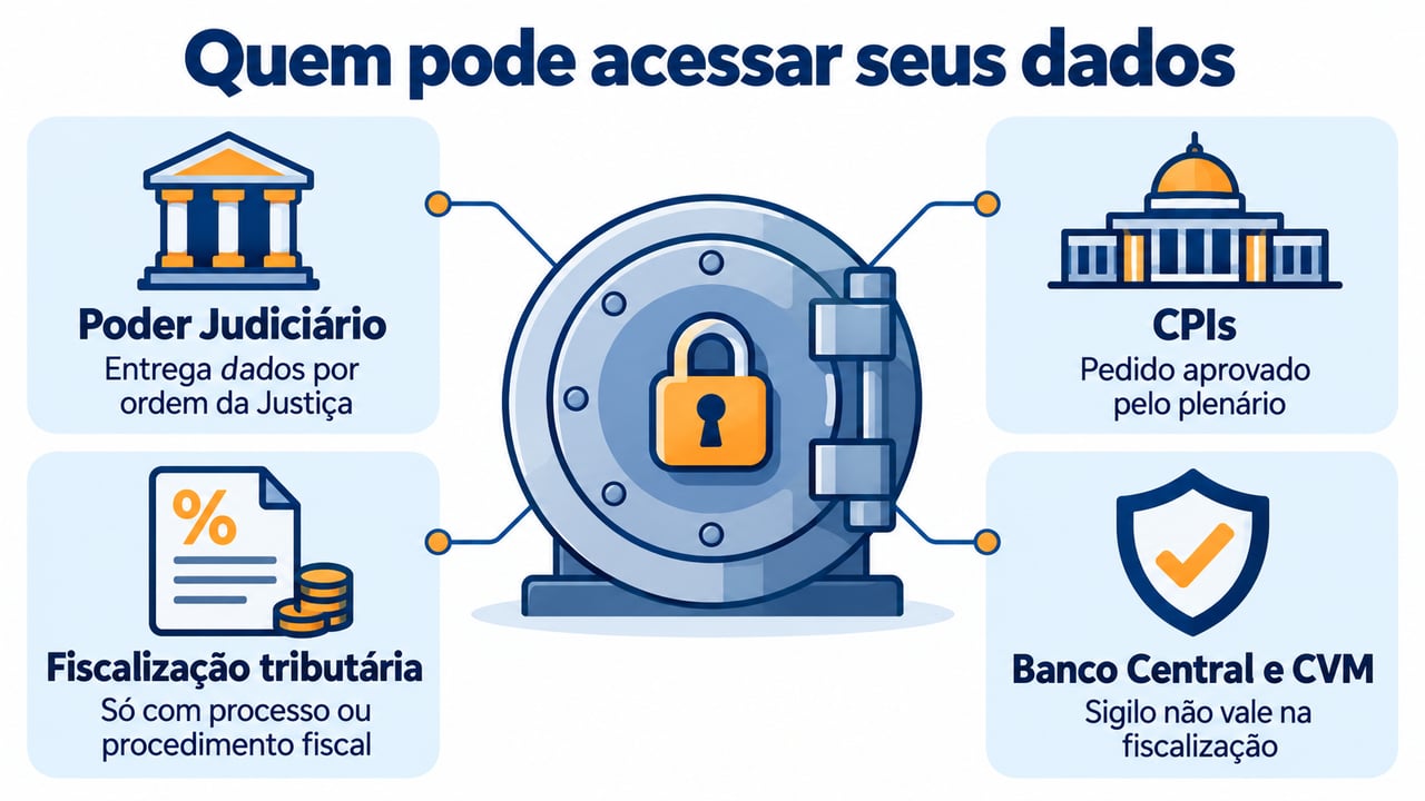Só Justiça, CPIs, fiscalização tributária, Banco Central e CVM podem acessar dados bancários nas condições da lei
