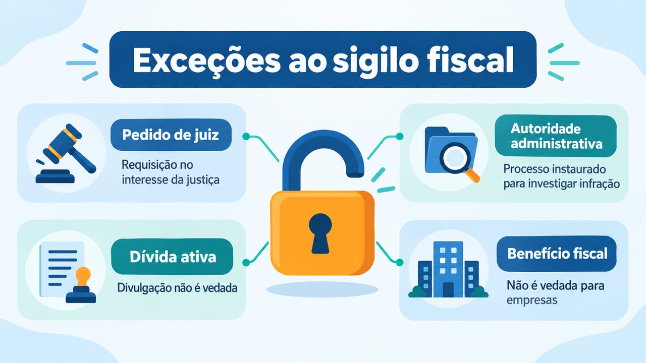 Pedido de juiz, processo administrativo, dívida ativa e benefício fiscal de empresa são exceções ao sigilo