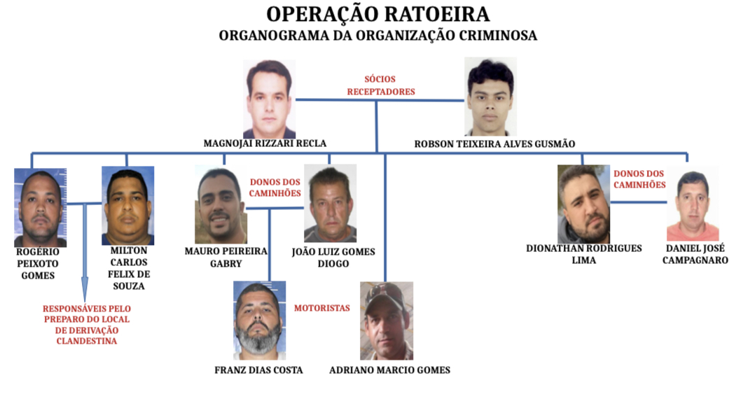 Esquema como a quadrilha funcionava