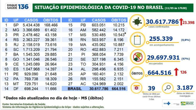 Boletim epidemiológico 12/05