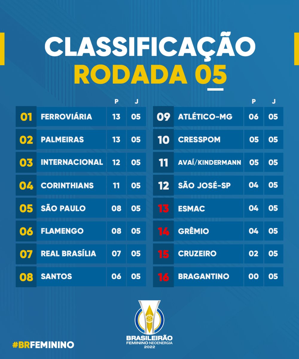 Confira os resultados da quinta rodada do Brasileirão Feminino - Super  Rádio Tupi