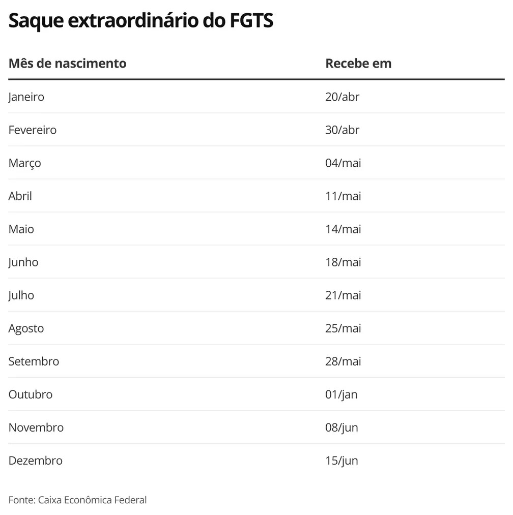 Saque extraordinário do FGTS