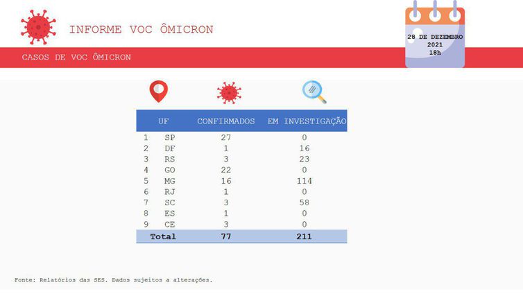 Tabela com os números de casos da Ômicron no Brasil 