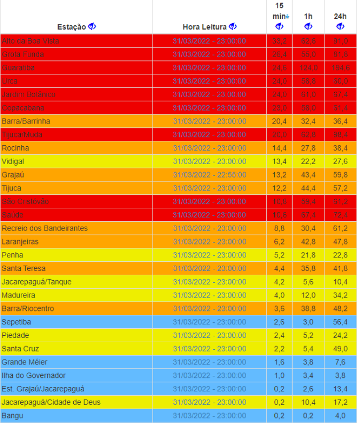 Registro de chuva no dia 31 de março